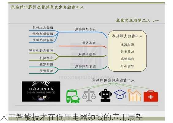 人工智能技术在低压电器领域的应用展望