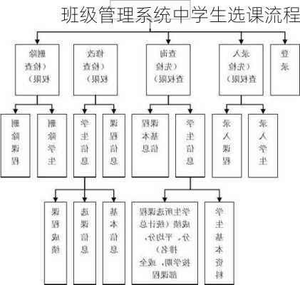 班级管理系统中学生选课流程