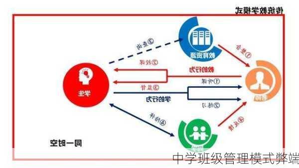 中学班级管理模式弊端