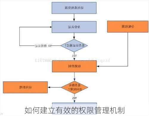 如何建立有效的权限管理机制