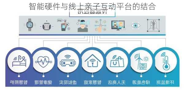 智能硬件与线上亲子互动平台的结合
