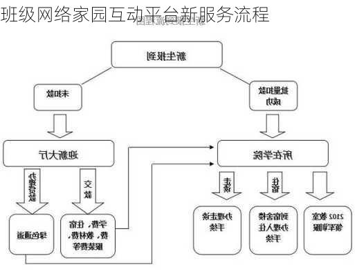 班级网络家园互动平台新服务流程