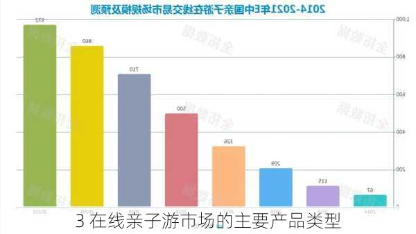 3 在线亲子游市场的主要产品类型