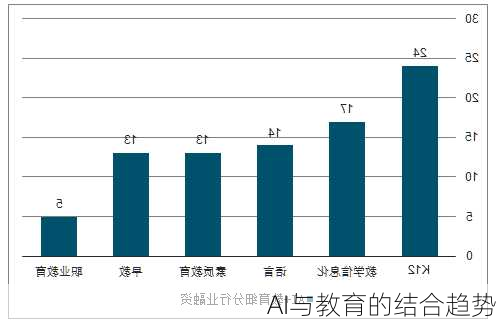 AI与教育的结合趋势