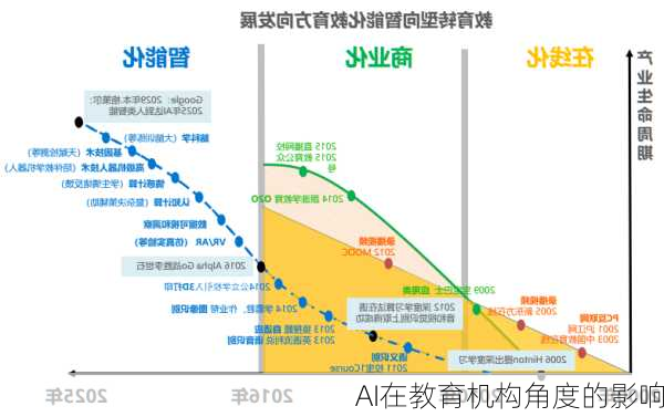 AI在教育机构角度的影响