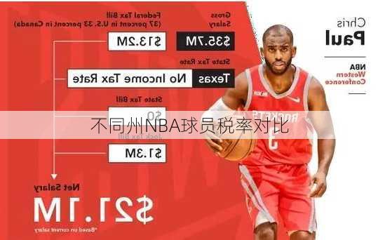 不同州NBA球员税率对比