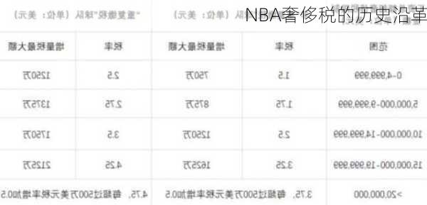 NBA奢侈税的历史沿革