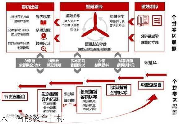 人工智能教育目标