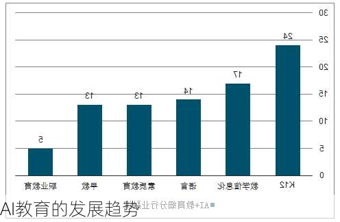 AI教育的发展趋势