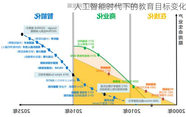 人工智能时代下的教育目标变化