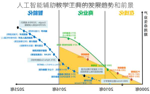 人工智能辅助教学工具的发展趋势和前景