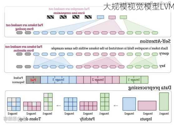 大规模视觉模型LVM