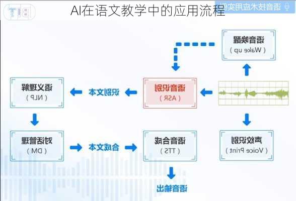 AI在语文教学中的应用流程