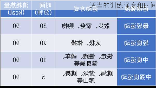 适当的训练强度和时间