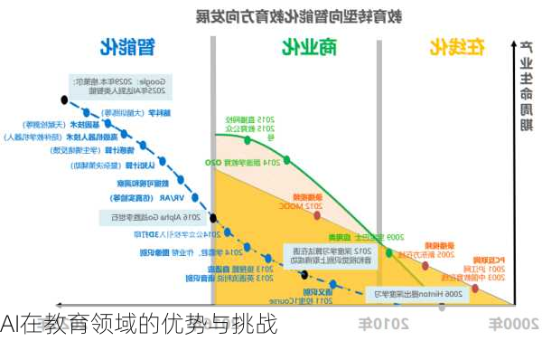 AI在教育领域的优势与挑战