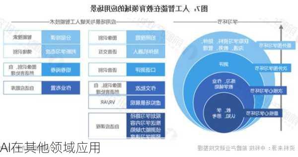 AI在其他领域应用