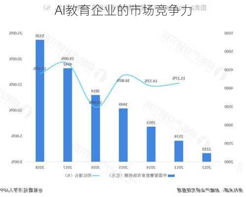 AI教育企业的市场竞争力