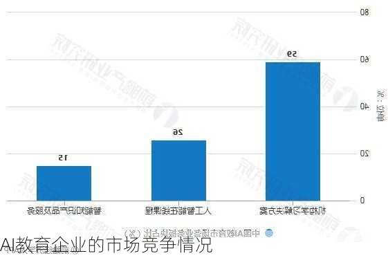 AI教育企业的市场竞争情况