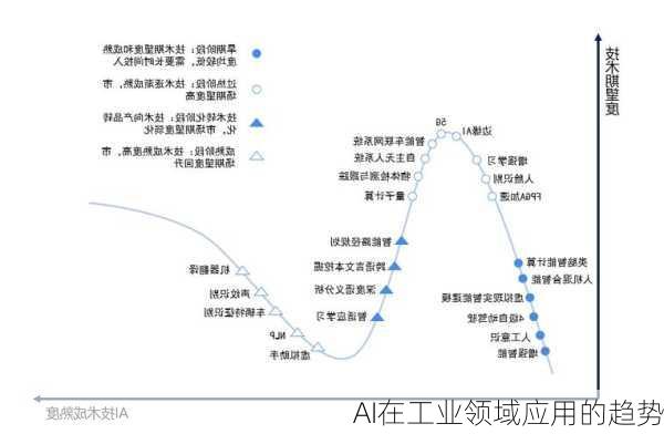 AI在工业领域应用的趋势