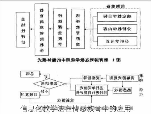 信息化教学法在情感教育中的应用