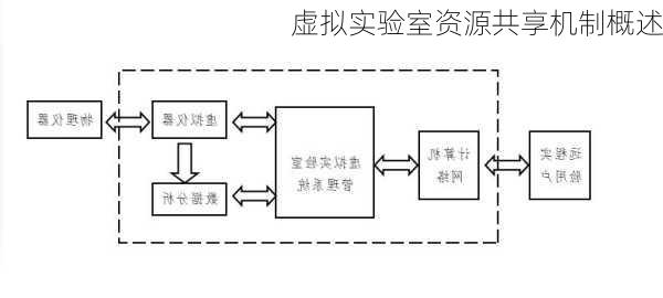 虚拟实验室资源共享机制概述