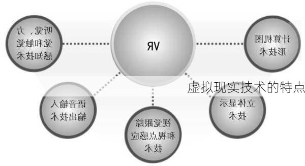 虚拟现实技术的特点