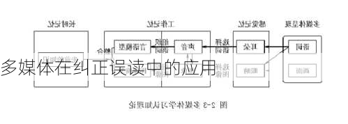 多媒体在纠正误读中的应用