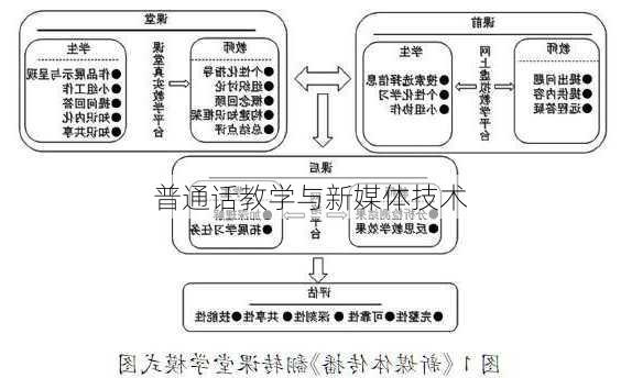 普通话教学与新媒体技术