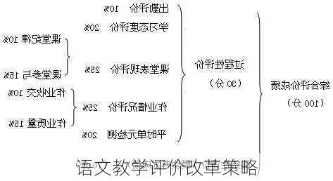 语文教学评价改革策略