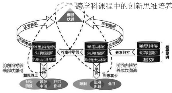 跨学科课程中的创新思维培养