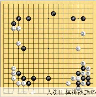 人类围棋挑战趋势