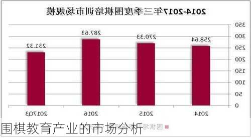 围棋教育产业的市场分析