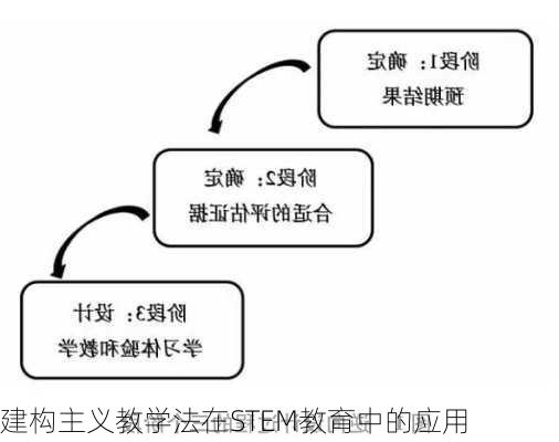 建构主义教学法在STEM教育中的应用