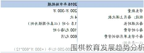 围棋教育发展趋势分析