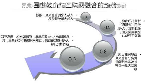 围棋教育与互联网融合的趋势