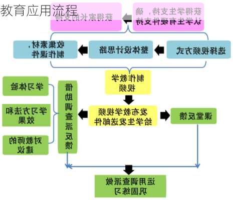 教育应用流程