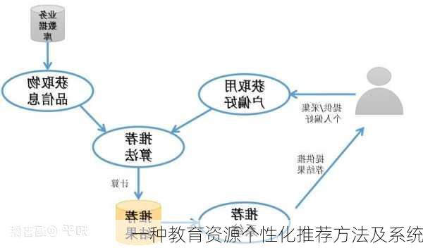 一种教育资源个性化推荐方法及系统