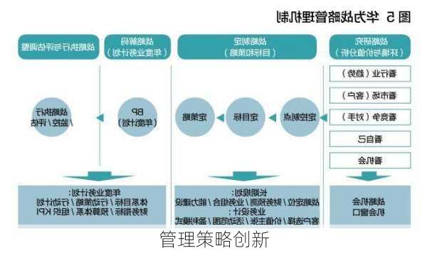 管理策略创新