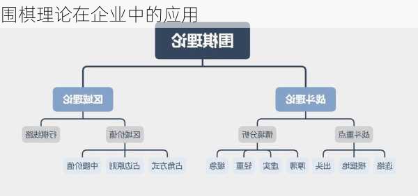 围棋理论在企业中的应用