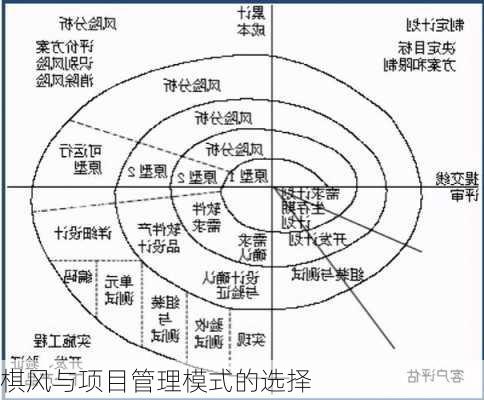 棋风与项目管理模式的选择