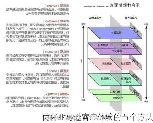 优化亚马逊客户体验的五个方法