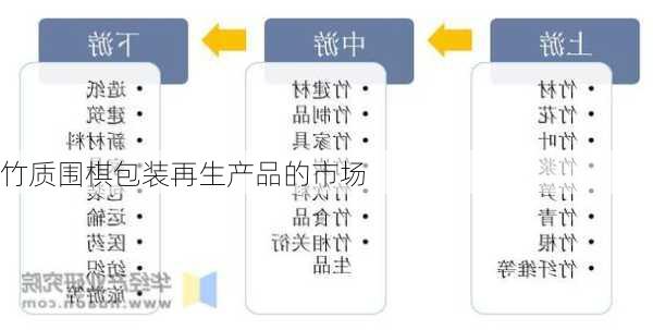 竹质围棋包装再生产品的市场