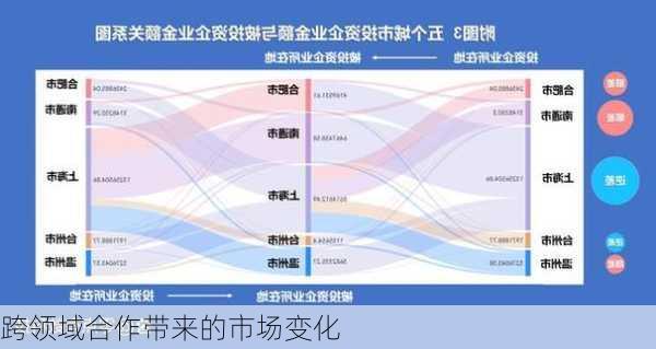 跨领域合作带来的市场变化