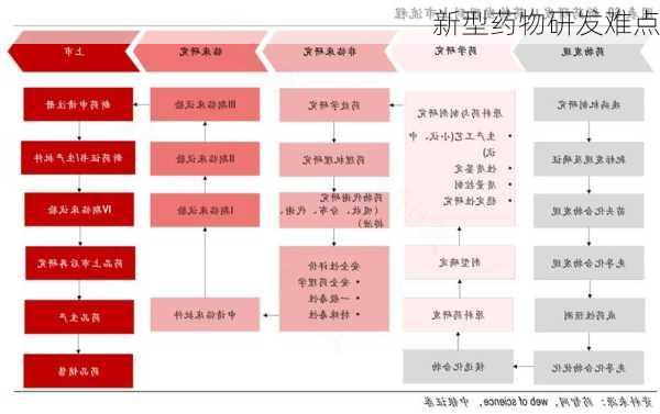 新型药物研发难点