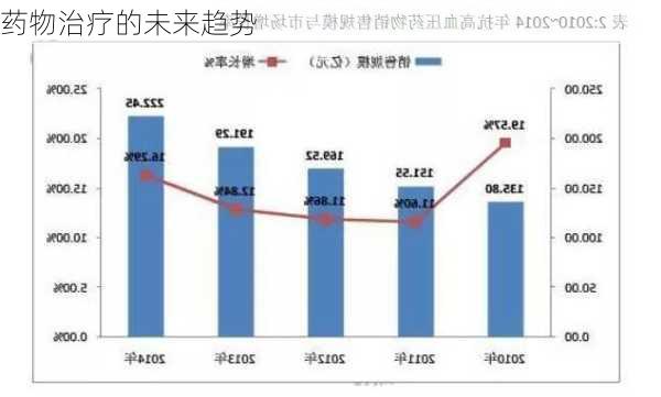 药物治疗的未来趋势