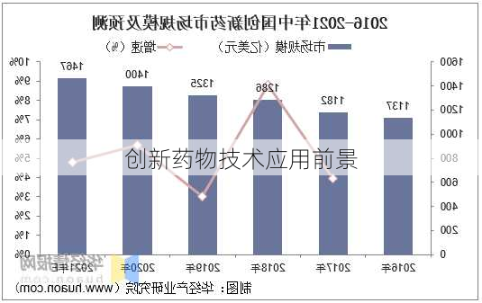 创新药物技术应用前景