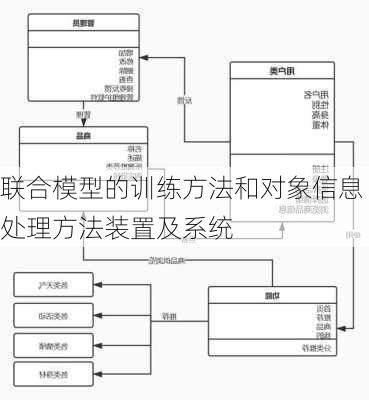 联合模型的训练方法和对象信息处理方法装置及系统