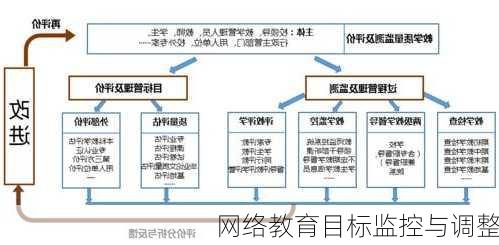 网络教育目标监控与调整