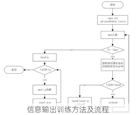 信息输出训练方法及流程