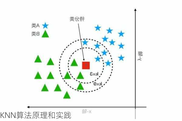 KNN算法原理和实践